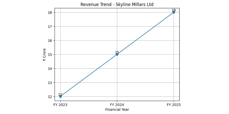 Revenue Trends
